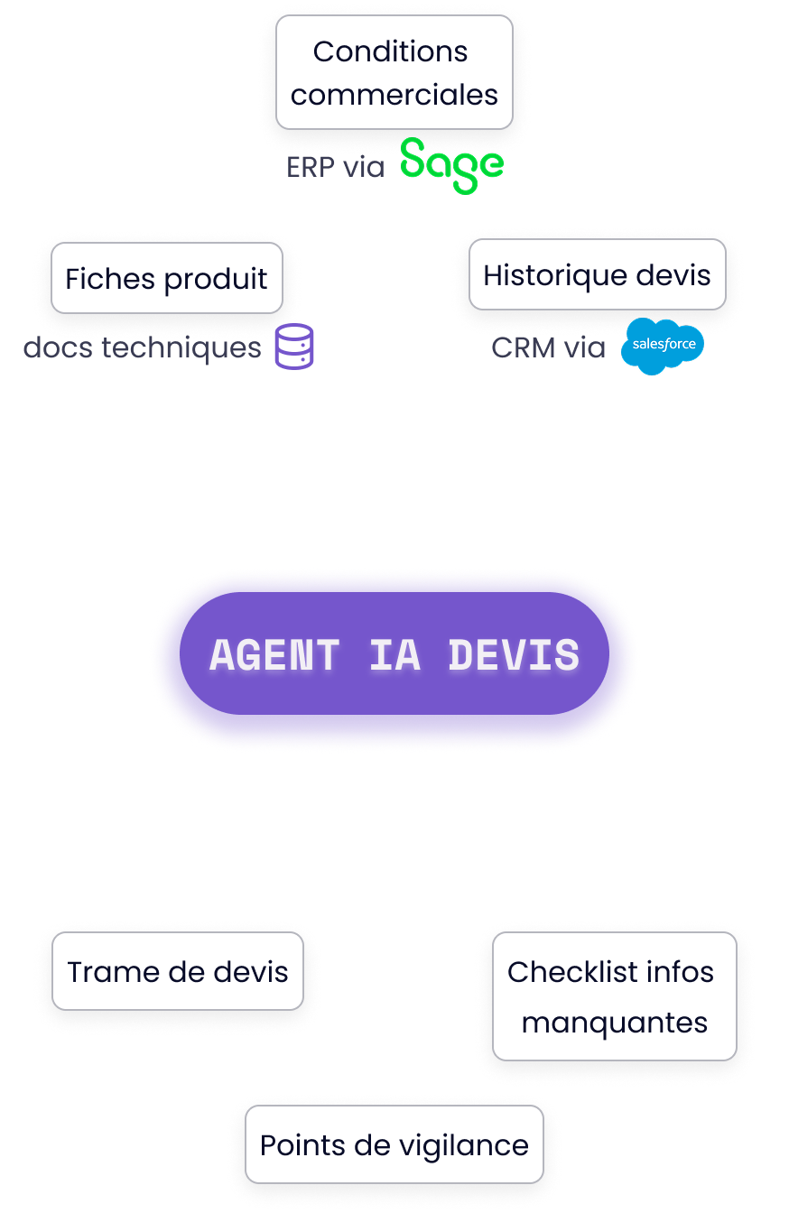 Schéma : agent IA devis qui centralise conditions commerciales, fiches produit et historique de devis (ERP/CRM) pour générer une trame de devis, une checklist d’informations manquantes et des points de vigilance.